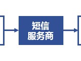 关于短信接码平台什么意思啊安全吗知乎的信息