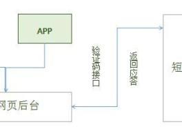 短信验证码是多少位数字的呢怎么弄