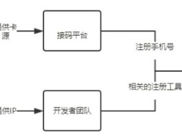 手机接码卡商家怎么办理